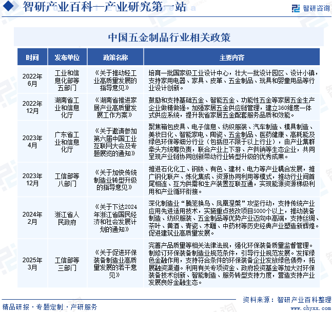 中國(guó)五金制品行業(yè)相關(guān)政策