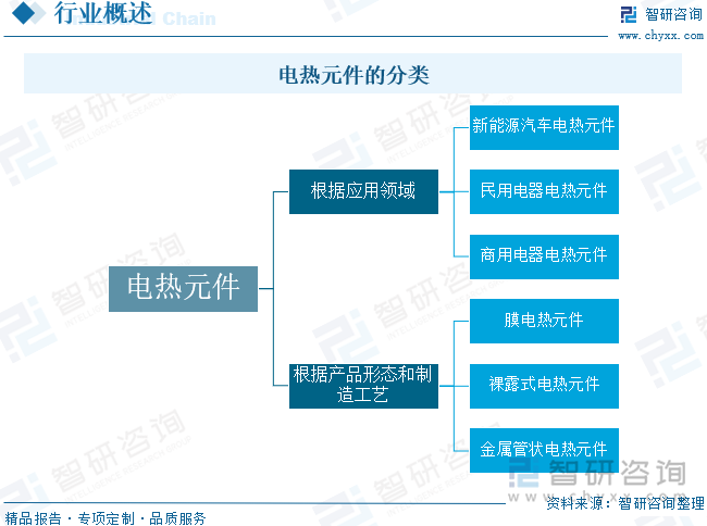 電熱元件的分類