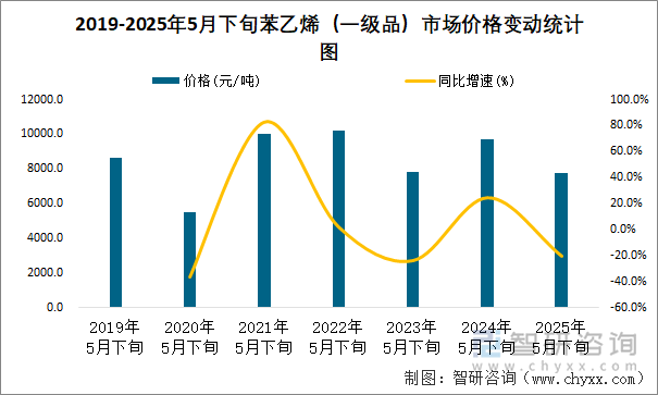 2019-2025年5月下旬苯乙烯（一級品）市場價格變動統(tǒng)計圖