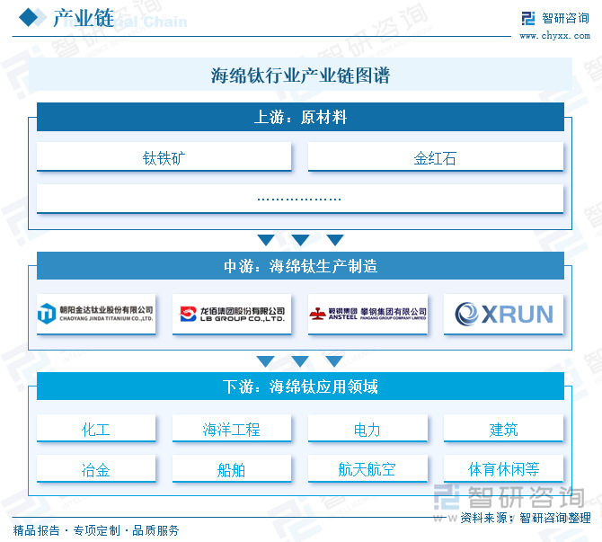 海綿鈦行業(yè)產(chǎn)業(yè)鏈圖譜