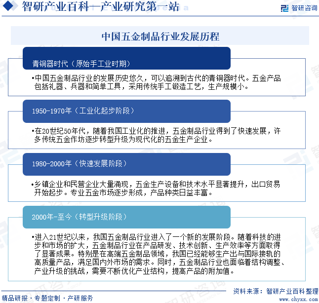 中國(guó)五金制品行業(yè)發(fā)展歷程