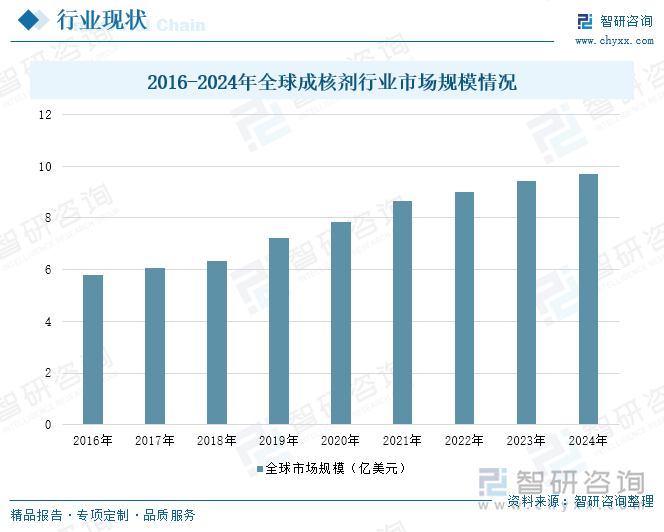 2016-2024年全球成核劑行業(yè)市場規(guī)模情況