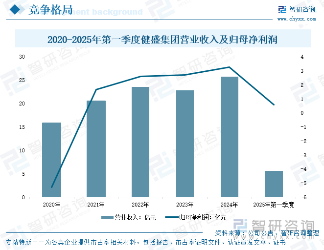 2020-2025年第一季度健盛集團(tuán)營業(yè)收入及歸母凈利潤