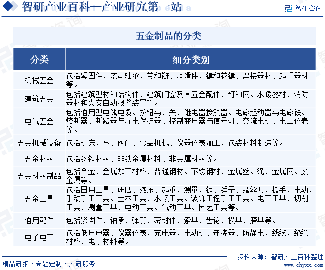 五金制品的分類