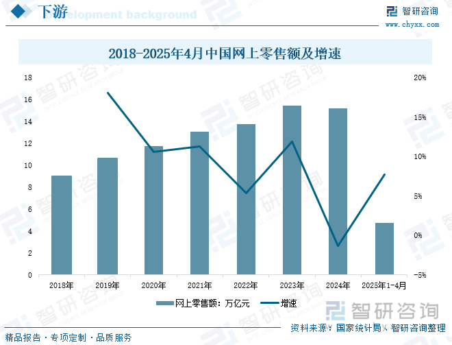 2018-2025年4月中國網(wǎng)上零售額及增速