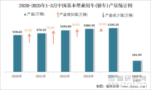 2020-2025年1-3月中國(guó)基本型乘用車(轎車)產(chǎn)量統(tǒng)計(jì)圖