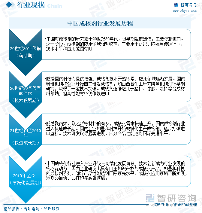 中國成核劑行業(yè)發(fā)展歷程