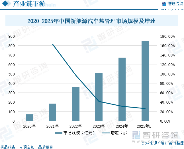 2020-2025年中國新能源汽車熱管理市場規(guī)模及增速