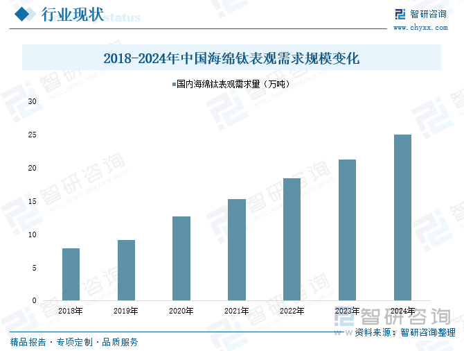 2018-2024年中國海綿鈦表觀需求規(guī)模變化