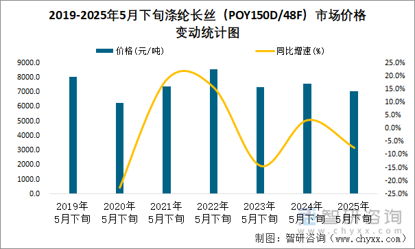2019-2025年5月下旬滌綸長絲（POY150D/48F）市場價(jià)格變動(dòng)統(tǒng)計(jì)圖