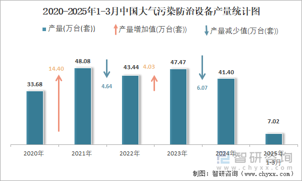 2020-2025年1-3月中國大氣污染防治設(shè)備產(chǎn)量統(tǒng)計圖