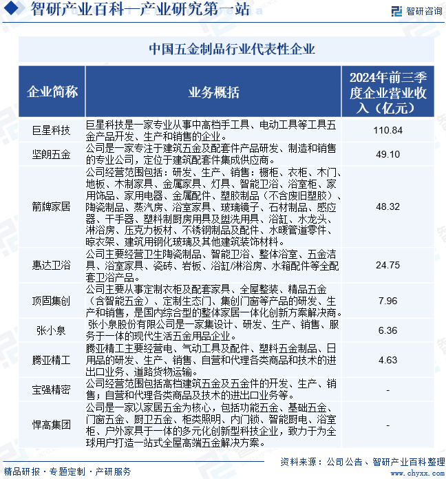 中國(guó)五金制品行業(yè)代表性企業(yè)