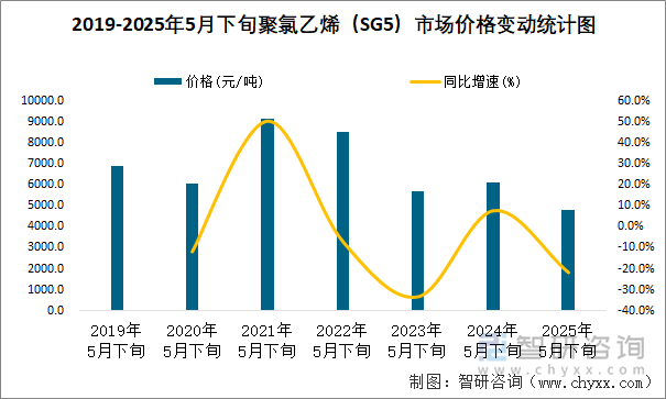 2019-2025年5月下旬聚氯乙烯（SG5）市場(chǎng)價(jià)格變動(dòng)統(tǒng)計(jì)圖