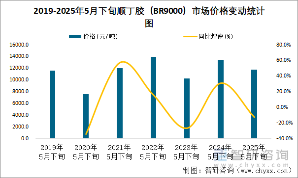2019-2025年5月下旬順丁膠（BR9000）市場(chǎng)價(jià)格變動(dòng)統(tǒng)計(jì)圖