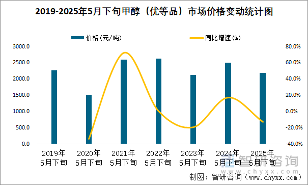 2019-2025年5月下旬甲醇（優(yōu)等品）市場(chǎng)價(jià)格變動(dòng)統(tǒng)計(jì)圖