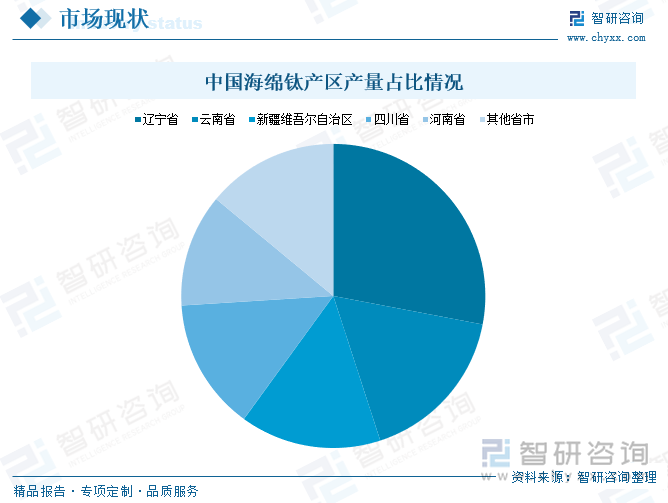 中國海綿鈦產(chǎn)區(qū)產(chǎn)量占比情況
