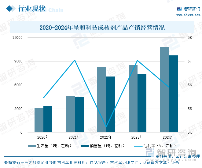 2020-2024年呈和科技成核劑產(chǎn)品產(chǎn)銷經(jīng)營情況