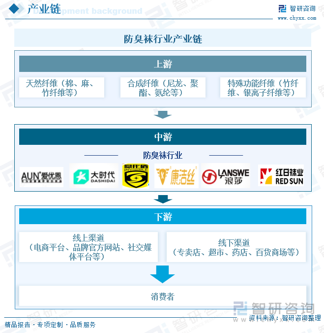 防臭襪行業(yè)產(chǎn)業(yè)鏈