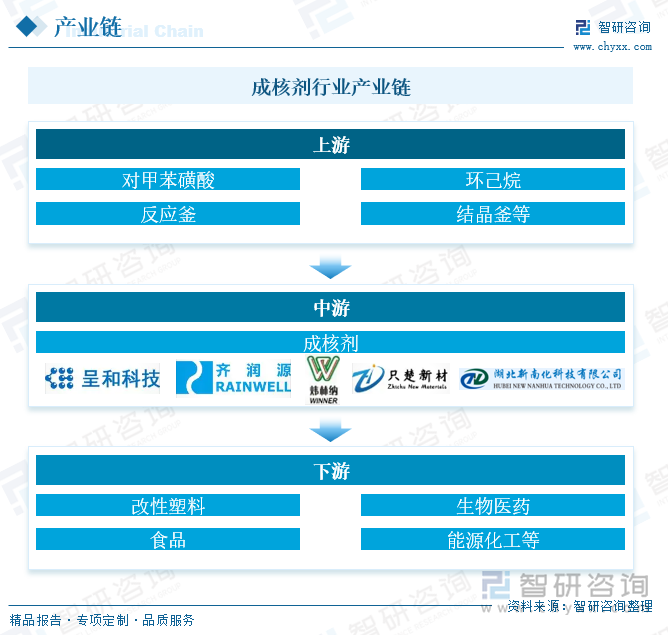成核劑行業(yè)產(chǎn)業(yè)鏈
