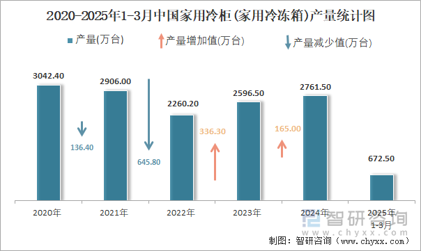 2020-2025年1-3月中國家用冷柜(家用冷凍箱)產(chǎn)量統(tǒng)計(jì)圖