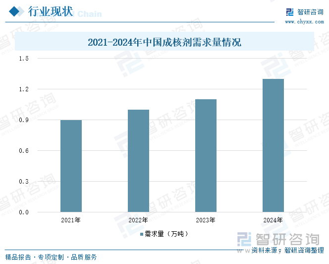 2021-2024年中國成核劑需求量情況