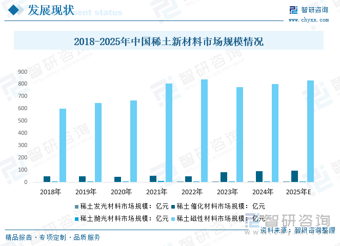 2018-2025年中國(guó)稀土新材料市場(chǎng)規(guī)模情況