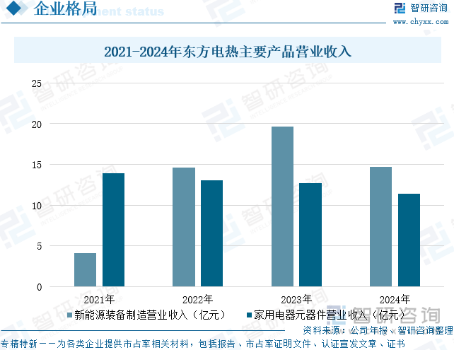 2021-2024年東方電熱主要產(chǎn)品營業(yè)收入