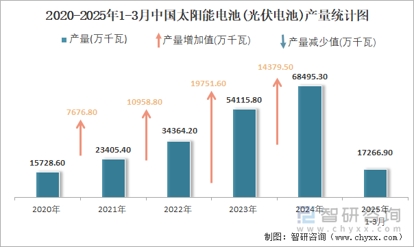 2020-2025年1-3月中國太陽能電池(光伏電池)產量統計圖