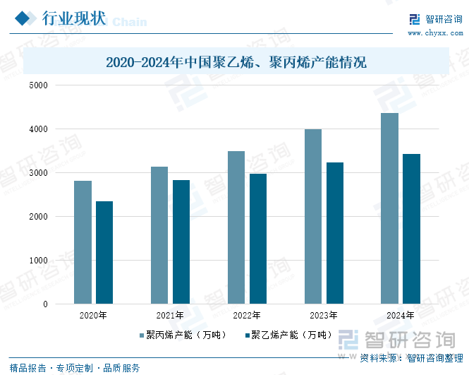 2020-2024年中國聚乙烯、聚丙烯產(chǎn)能情況