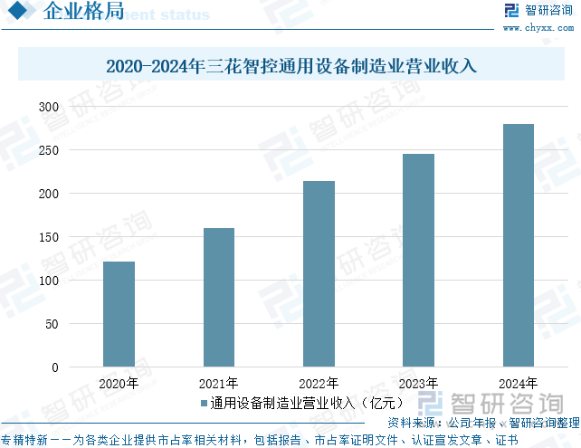 2020-2024年三花智控通用設(shè)備制造業(yè)營業(yè)收入