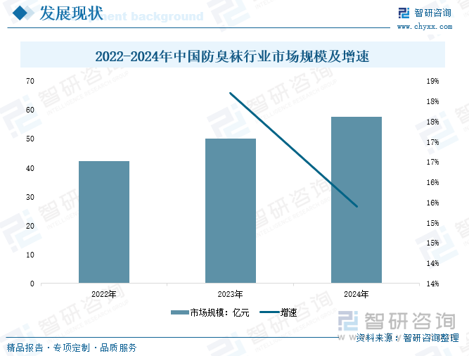 2022-2024年中國防臭襪行業(yè)市場規(guī)模及增速