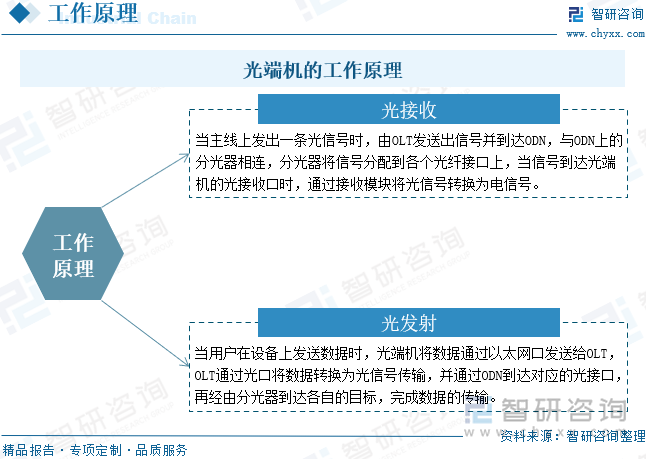 光端機的工作原理