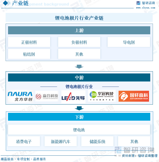 鋰電池極片行業(yè)產(chǎn)業(yè)鏈