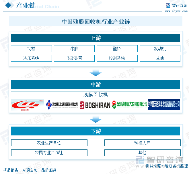 中國殘膜回收機行業產業鏈