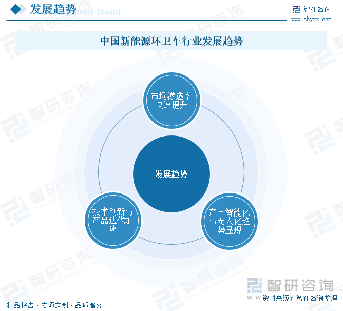 中國新能源環(huán)衛(wèi)車行業(yè)發(fā)展趨勢