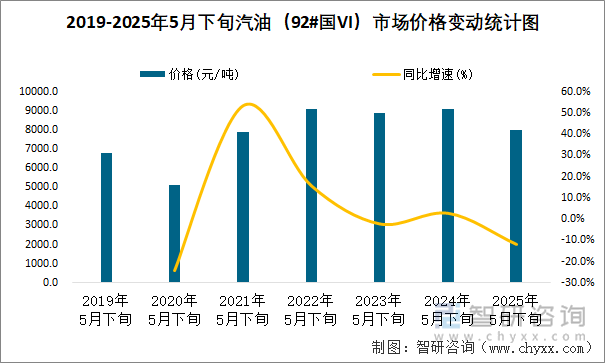 2019-2025年5月下旬汽油（92#國VI）市場價格變動統(tǒng)計圖