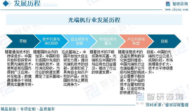 光端機行業發展歷程