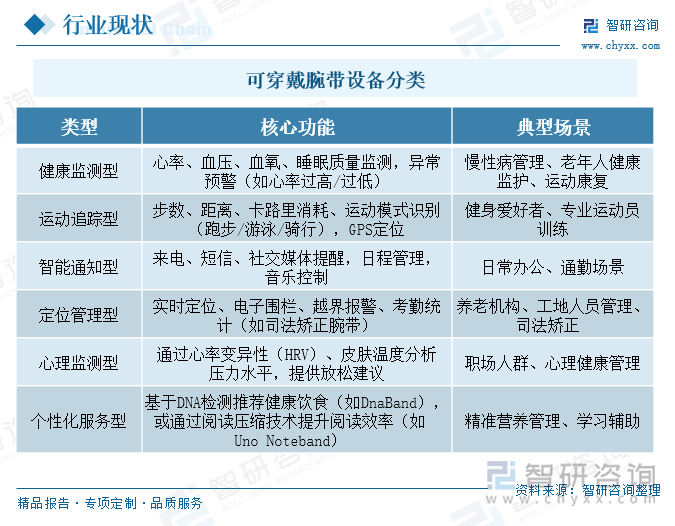 可穿戴腕帶設備分類