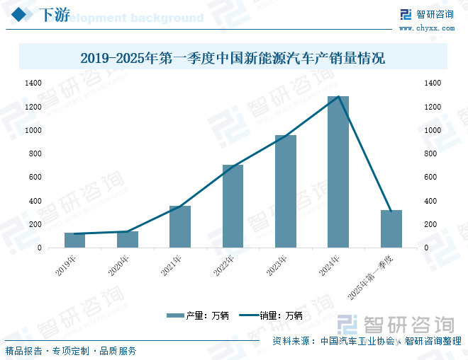 2019-2025年第一季度中國新能源汽車產(chǎn)銷量情況