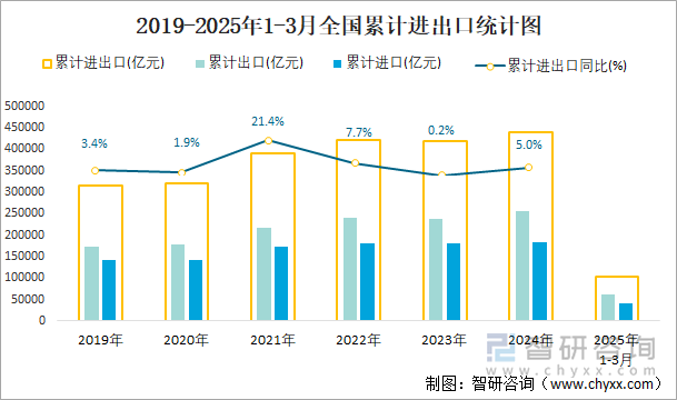 2019-2025年1-3月全國累計(jì)進(jìn)出口統(tǒng)計(jì)圖