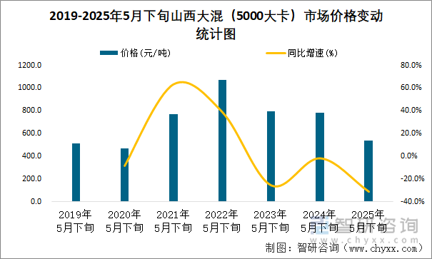 2019-2025年5月下旬山西大混（5000大卡）市場價(jià)格變動(dòng)統(tǒng)計(jì)圖