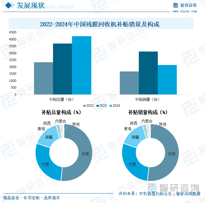 2022-2024年中國殘膜回收機補貼銷量及構成