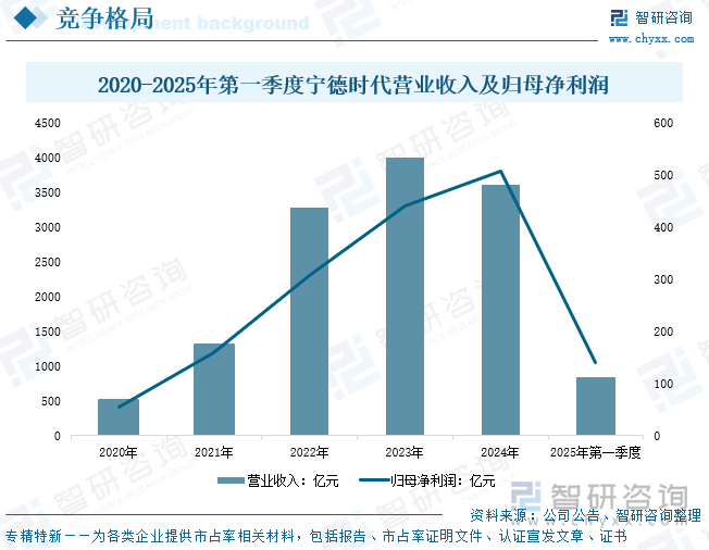 2020-2025年第一季度寧德時代營業(yè)收入及歸母凈利潤