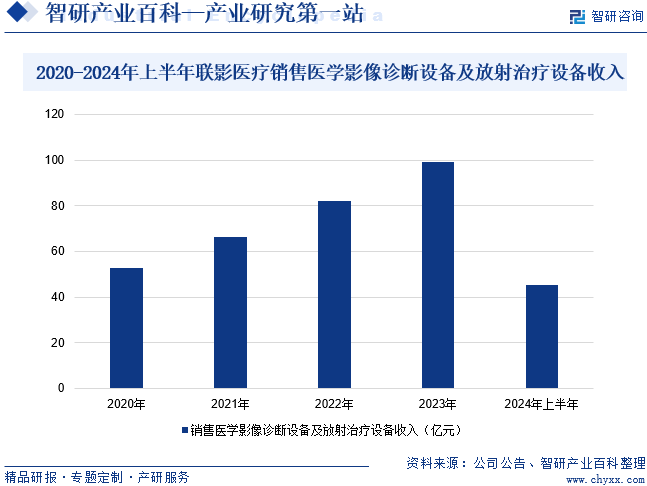 2020-2024年上半年聯影醫療銷售醫學影像診斷設備及放射治療設備收入