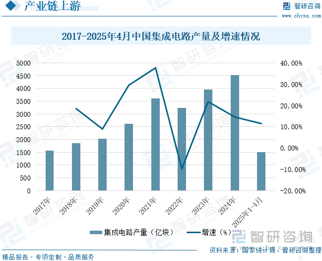 2017-2025年4月中國集成電路產量及增速情況