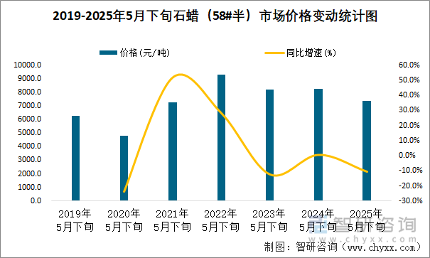 2019-2025年5月下旬石蠟（58#半）市場價格變動統(tǒng)計圖