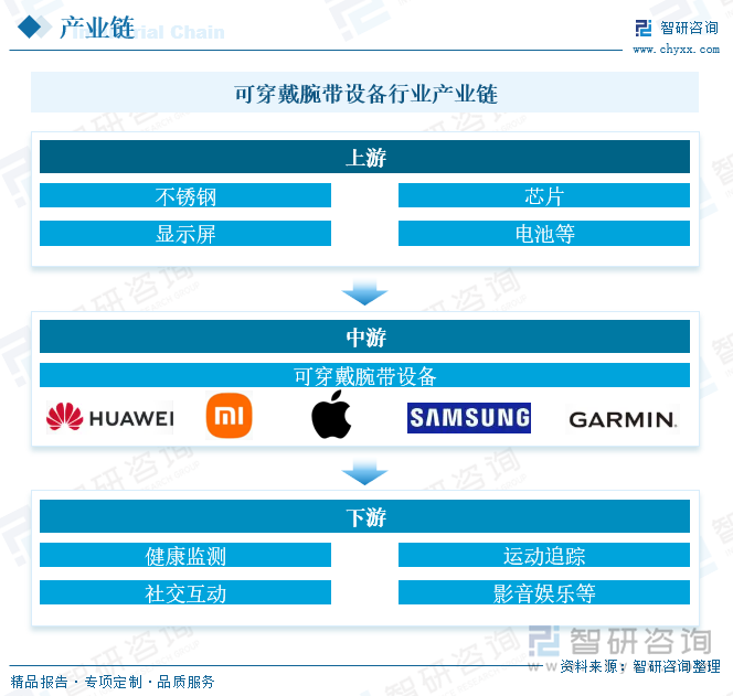 可穿戴腕帶設備行業產業鏈