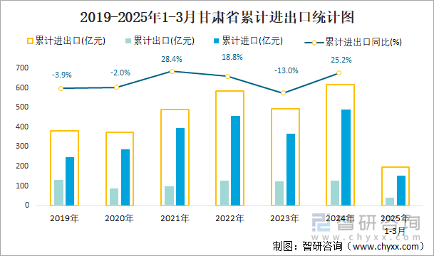 2019-2025年1-3月甘肅省累計進出口統(tǒng)計圖
