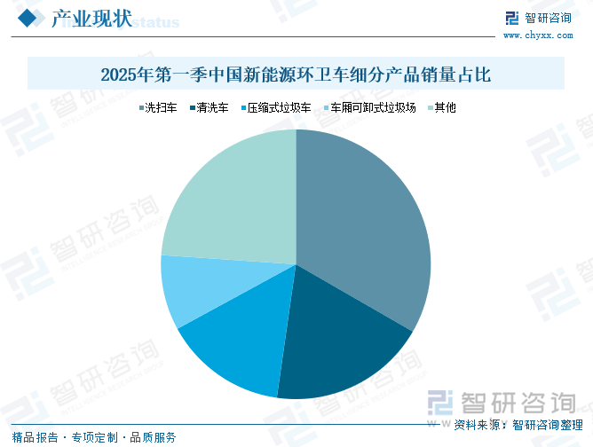 2025年第一季中國新能源環(huán)衛(wèi)車細(xì)分產(chǎn)品銷量占比