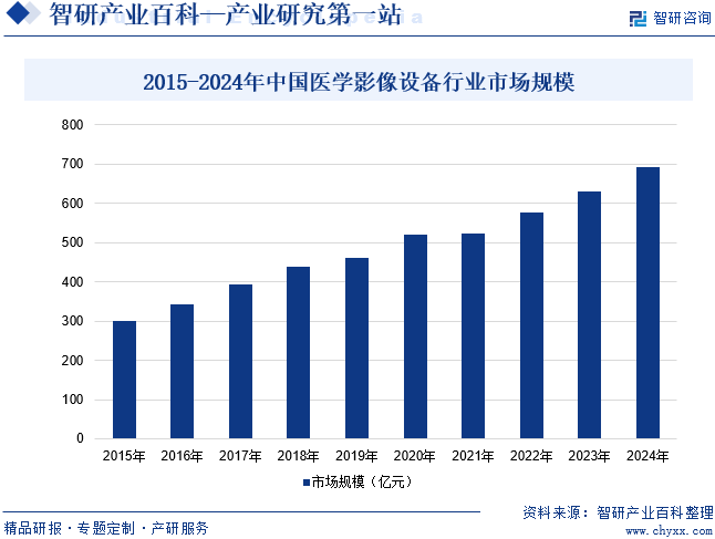 2015-2024年中國醫學影像設備行業市場規模